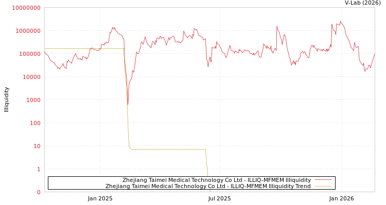 graph of Zhejiang Taimei Medical Technology Co Ltd ILLIQ-MFMEM