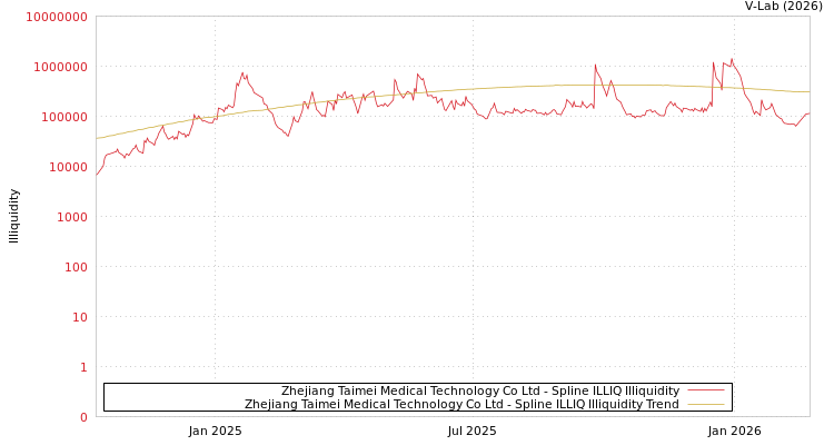 graph of Zhejiang Taimei Medical Technology Co Ltd ILLIQ-SMEM