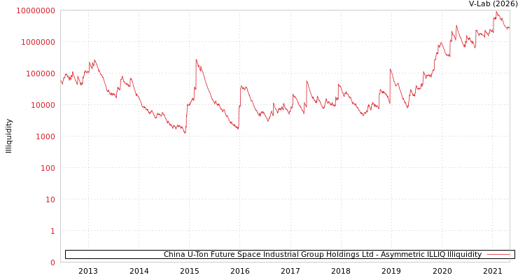 graph of China U-Ton Future Space Industrial Group Holdings Ltd ILLIQ-AMEM