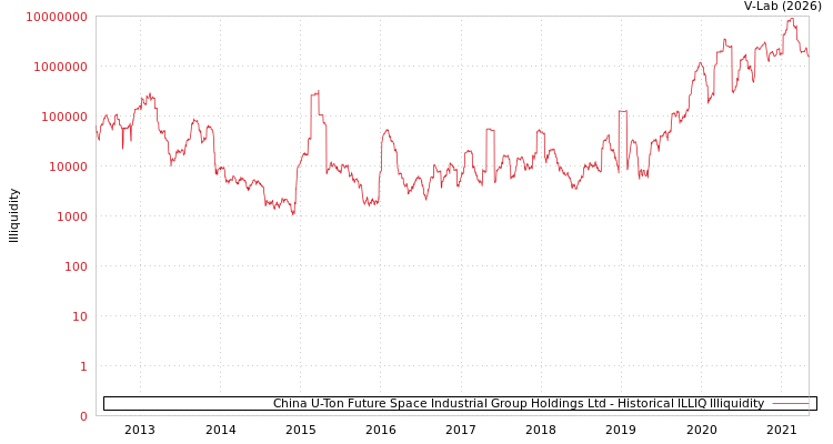 graph of China U-Ton Future Space Industrial Group Holdings Ltd ILLIQ-HIST