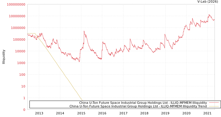graph of China U-Ton Future Space Industrial Group Holdings Ltd ILLIQ-MFMEM