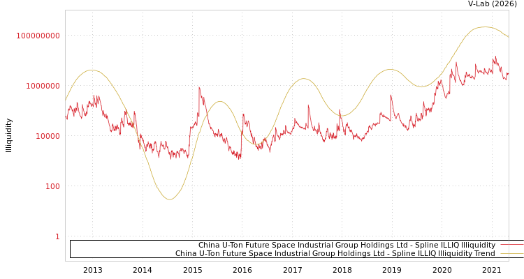 graph of China U-Ton Future Space Industrial Group Holdings Ltd ILLIQ-SMEM