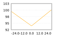 Impact of return on liquidity tomorrow