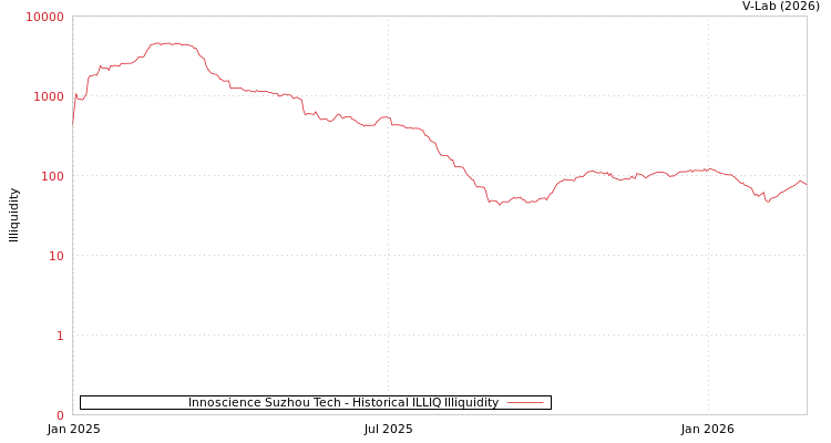 graph of Innoscience Suzhou Tech ILLIQ-HIST