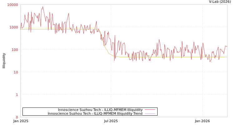 graph of Innoscience Suzhou Tech ILLIQ-MFMEM