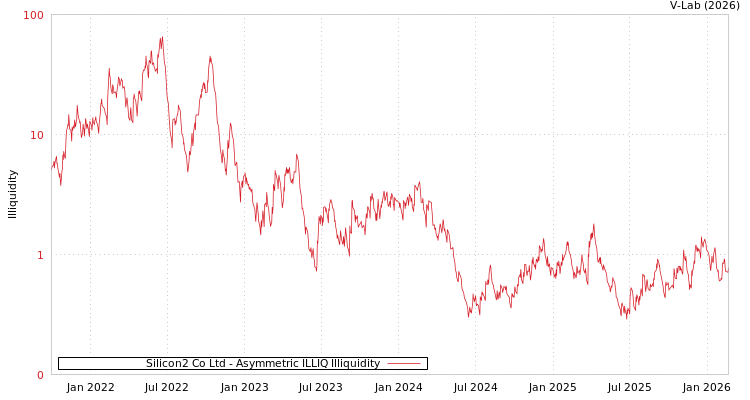 graph of Silicon2 Co Ltd ILLIQ-AMEM