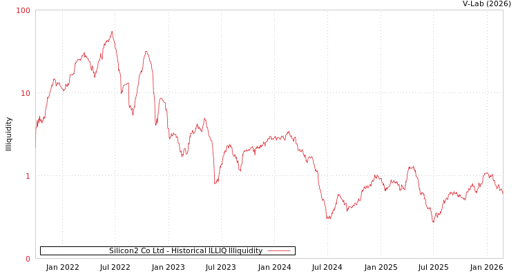 graph of Silicon2 Co Ltd ILLIQ-HIST