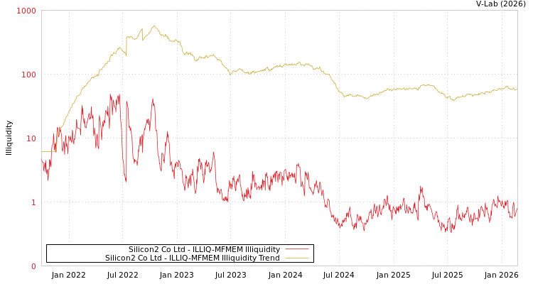 graph of Silicon2 Co Ltd ILLIQ-MFMEM