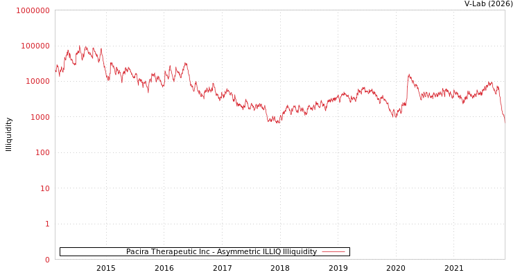 graph of Pacira Therapeutic Inc ILLIQ-AMEM