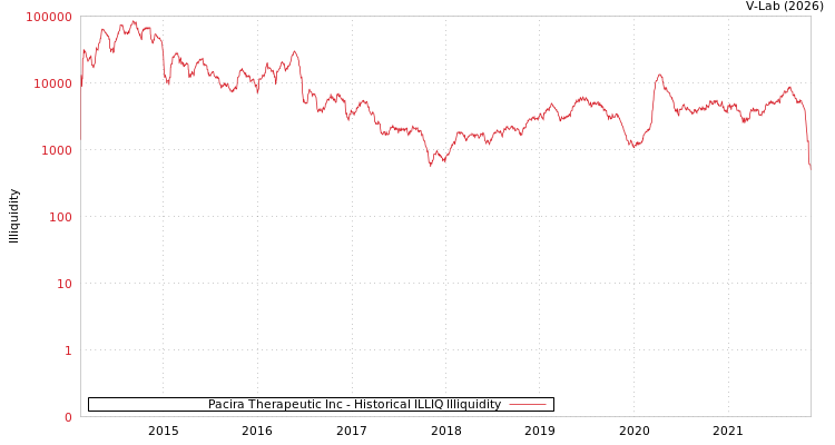 graph of Pacira Therapeutic Inc ILLIQ-HIST