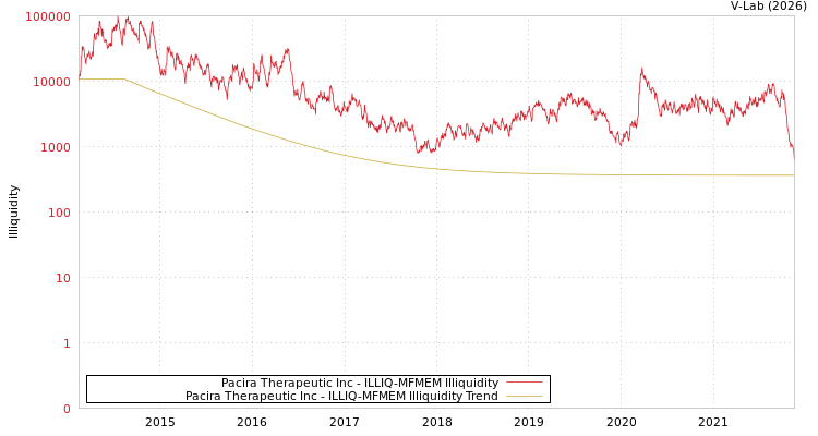 graph of Pacira Therapeutic Inc ILLIQ-MFMEM