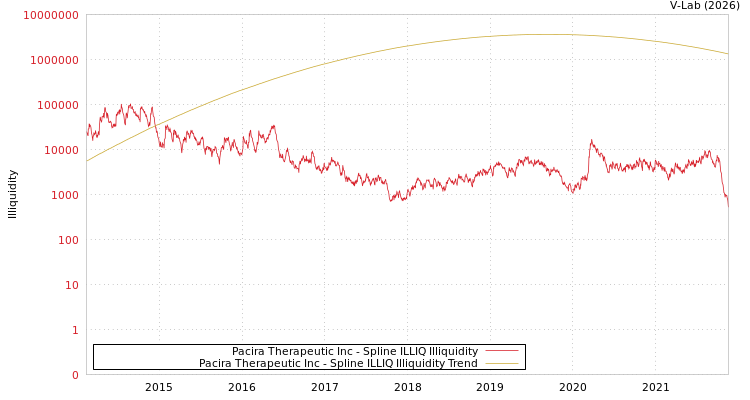 graph of Pacira Therapeutic Inc ILLIQ-SMEM