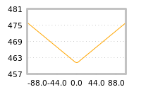 Impact of return on liquidity tomorrow