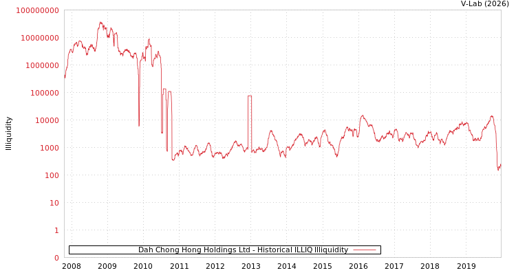 graph of Dah Chong Hong Holdings Ltd ILLIQ-HIST