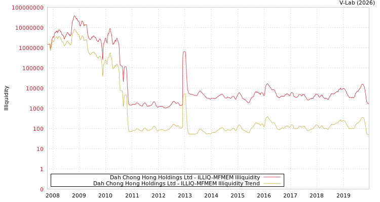 graph of Dah Chong Hong Holdings Ltd ILLIQ-MFMEM