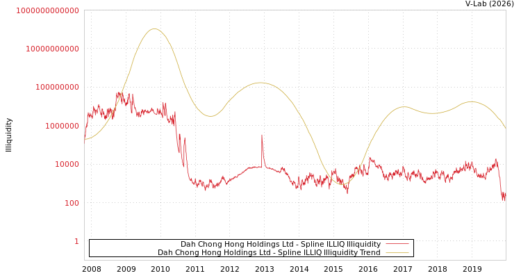 graph of Dah Chong Hong Holdings Ltd ILLIQ-SMEM