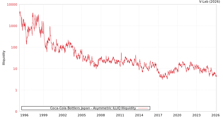 graph of Coca-Cola Bottlers Japan ILLIQ-AMEM