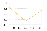 Impact of return on liquidity tomorrow