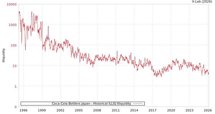 graph of Coca-Cola Bottlers Japan ILLIQ-HIST