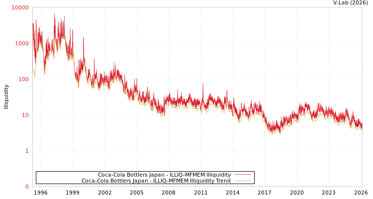 graph of Coca-Cola Bottlers Japan ILLIQ-MFMEM