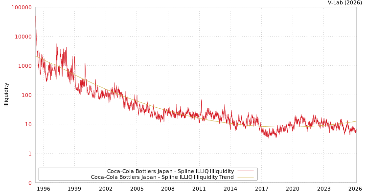 graph of Coca-Cola Bottlers Japan ILLIQ-SMEM