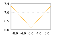 Impact of return on liquidity tomorrow