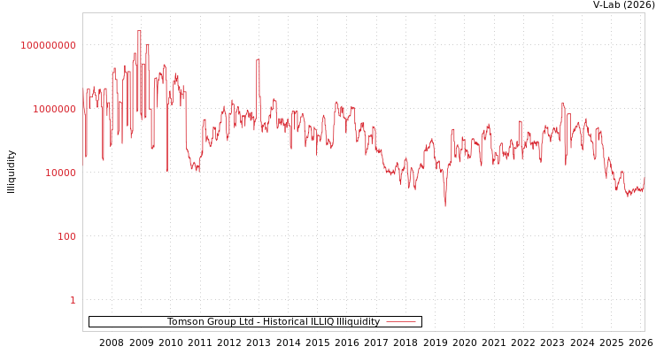 graph of Tomson Group Ltd ILLIQ-HIST