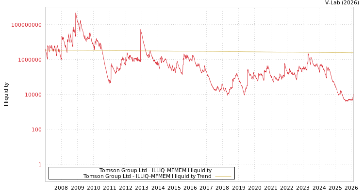 graph of Tomson Group Ltd ILLIQ-MFMEM