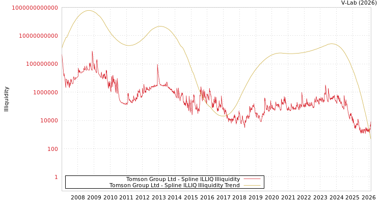 graph of Tomson Group Ltd ILLIQ-SMEM