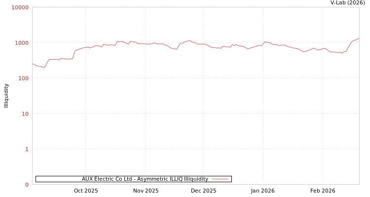 graph of AUX Electric Co Ltd ILLIQ-AMEM