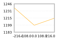 Impact of return on liquidity tomorrow