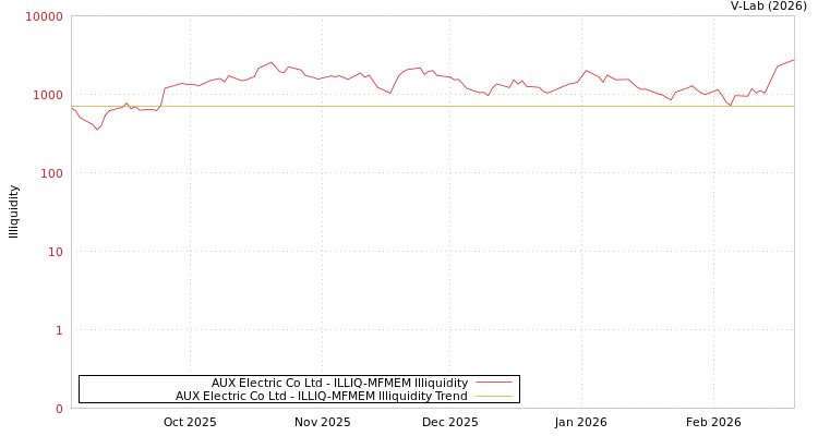 graph of AUX Electric Co Ltd ILLIQ-MFMEM