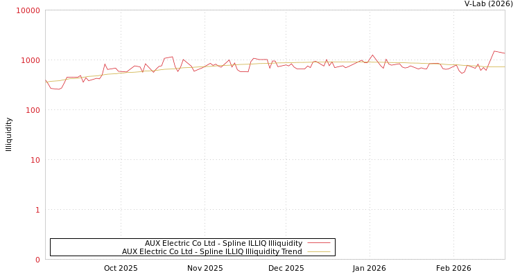 graph of AUX Electric Co Ltd ILLIQ-SMEM