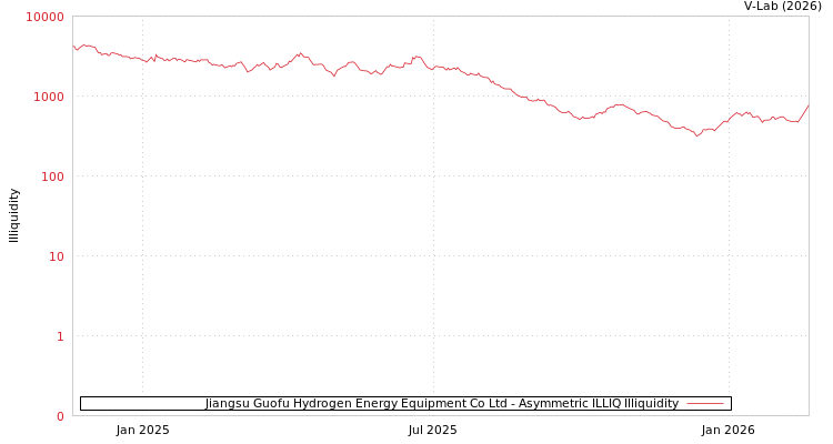 graph of Jiangsu Guofu Hydrogen Energy Equipment Co Ltd ILLIQ-AMEM