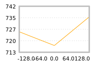 Impact of return on liquidity tomorrow