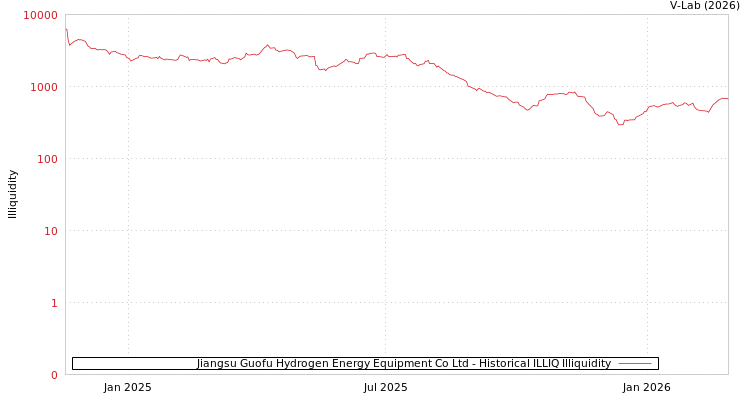 graph of Jiangsu Guofu Hydrogen Energy Equipment Co Ltd ILLIQ-HIST