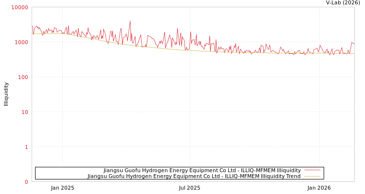 graph of Jiangsu Guofu Hydrogen Energy Equipment Co Ltd ILLIQ-MFMEM