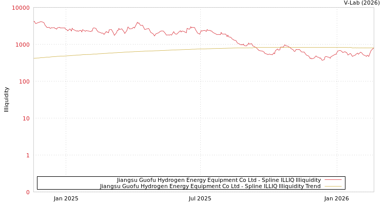 graph of Jiangsu Guofu Hydrogen Energy Equipment Co Ltd ILLIQ-SMEM
