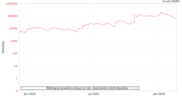graph of Mokingran Jewellery Group Co Ltd ILLIQ-AMEM