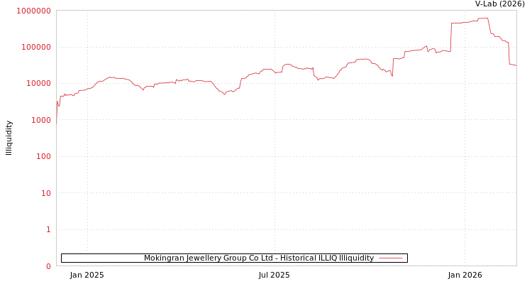 graph of Mokingran Jewellery Group Co Ltd ILLIQ-HIST