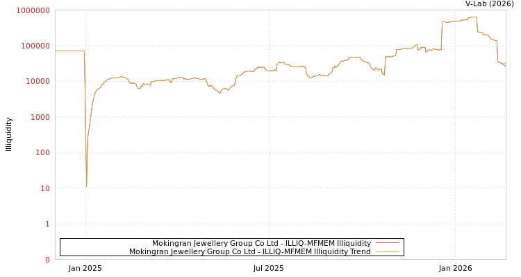 graph of Mokingran Jewellery Group Co Ltd ILLIQ-MFMEM