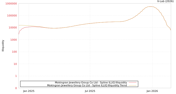graph of Mokingran Jewellery Group Co Ltd ILLIQ-SMEM
