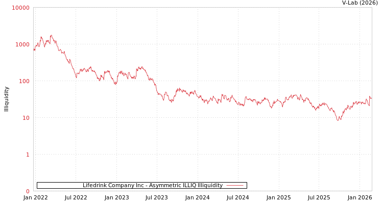 graph of Lifedrink Company Inc ILLIQ-AMEM