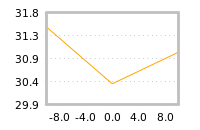 Impact of return on liquidity tomorrow