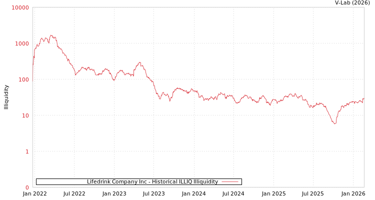 graph of Lifedrink Company Inc ILLIQ-HIST