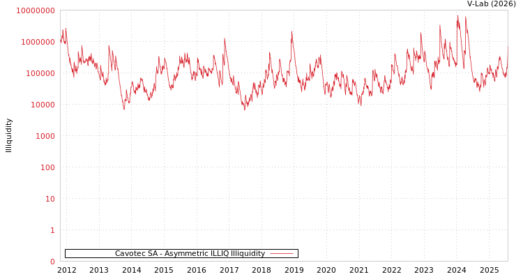 graph of Cavotec SA ILLIQ-AMEM