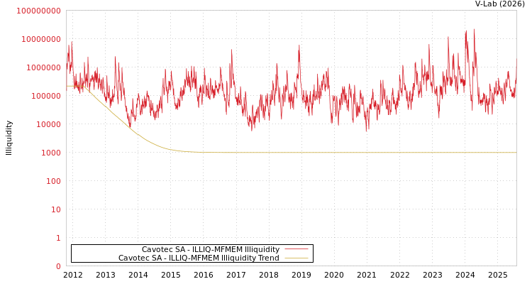 graph of Cavotec SA ILLIQ-MFMEM