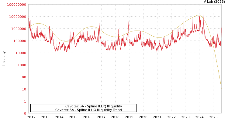graph of Cavotec SA ILLIQ-SMEM