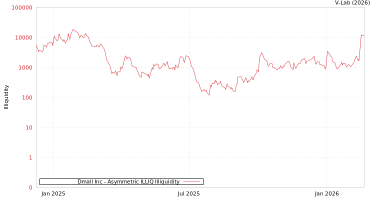 graph of Dmall Inc ILLIQ-AMEM