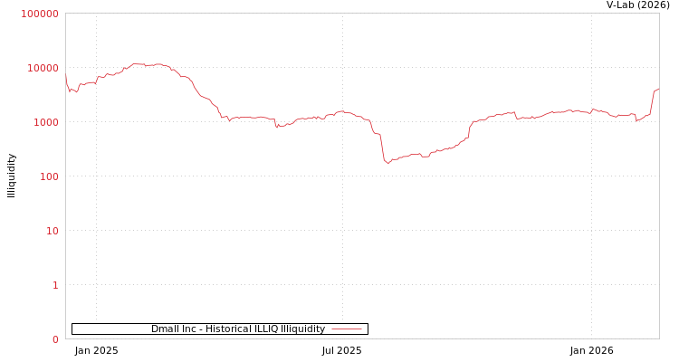 graph of Dmall Inc ILLIQ-HIST